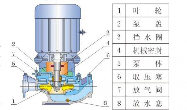 離心泵結構圖及各部件名稱分別是什么？